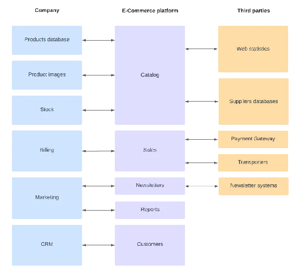 Data integration flowchart